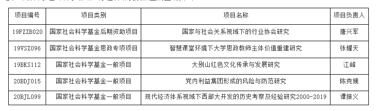 tyc122cc太阳成集团国家社科基金结项...